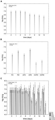 Viability of Lactobacillus plantarum on Fresh-Cut Chitosan and Alginate-Coated Apple and Melon Pieces